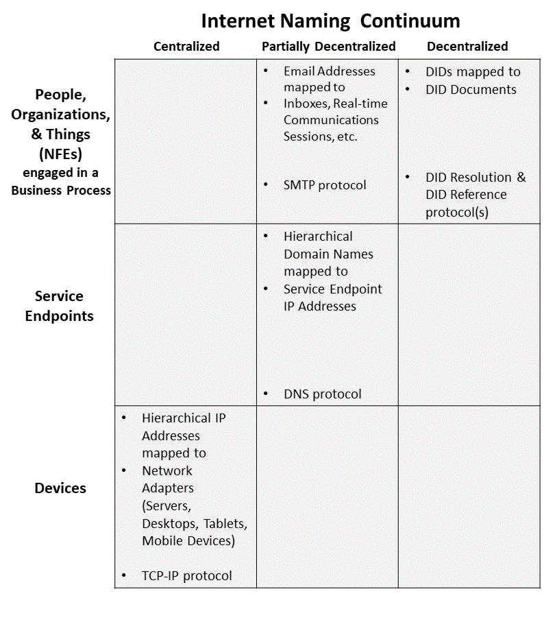 HBB-Indy-Sovrin-Internet Naming Continuum v0.2.png