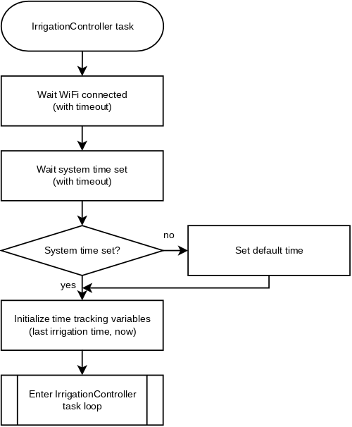 IrrigationController_taskFunc.png