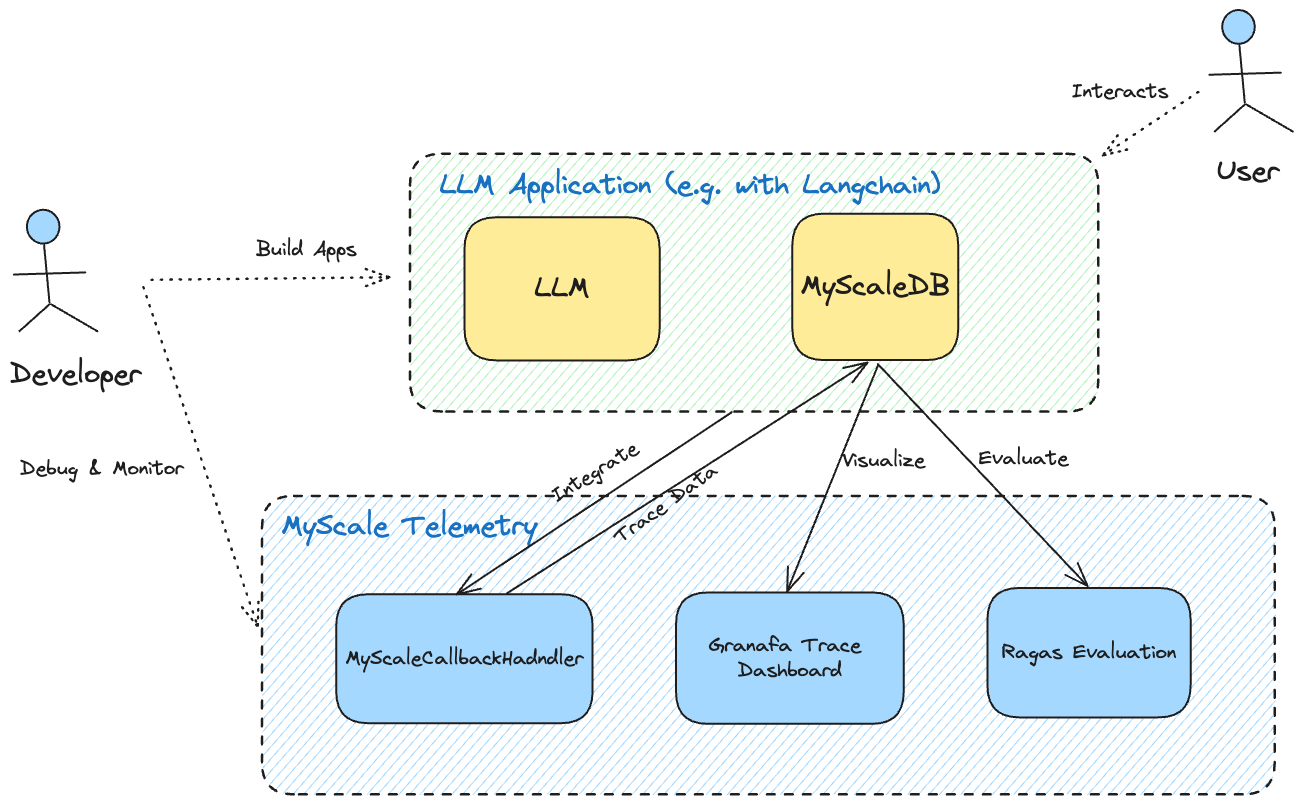 Workflow of MyScale Telemetry