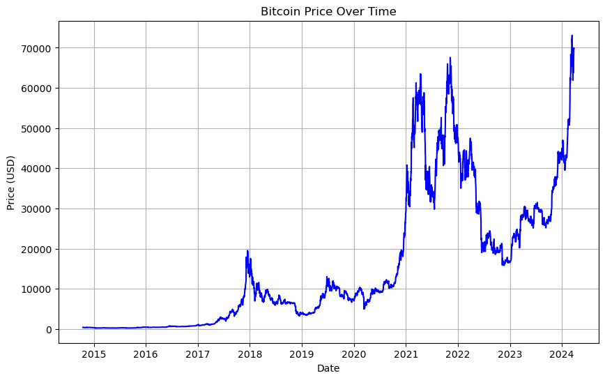 BTC over time.png