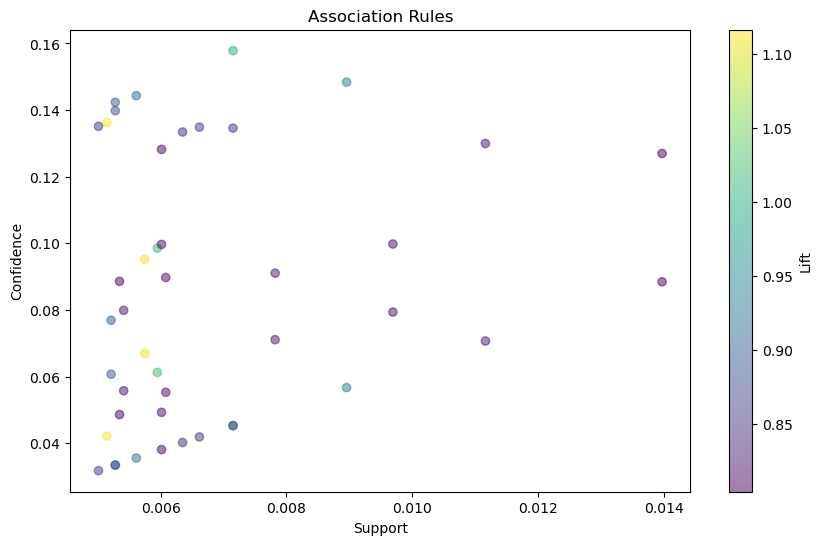 scatter plot of association rules.png
