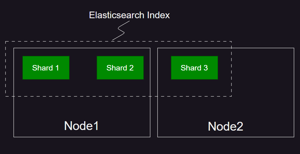 elasticsearch_index_shards_nodes.png