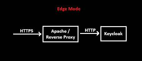 keycloak_edge_mode_proxy.png