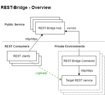 rest-bridge architecture