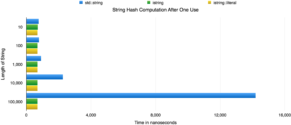 benchmark-istring-hash.png