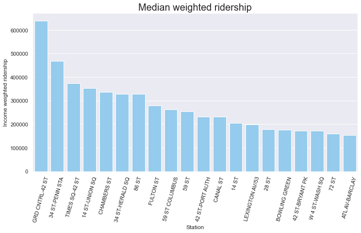 median_ridership_weighted.png