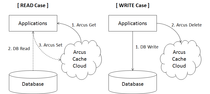 arcus-read-write