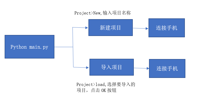 zhengtiliucheng.png