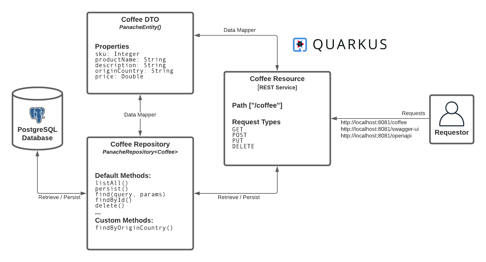 Coffee Supply Quarkus API