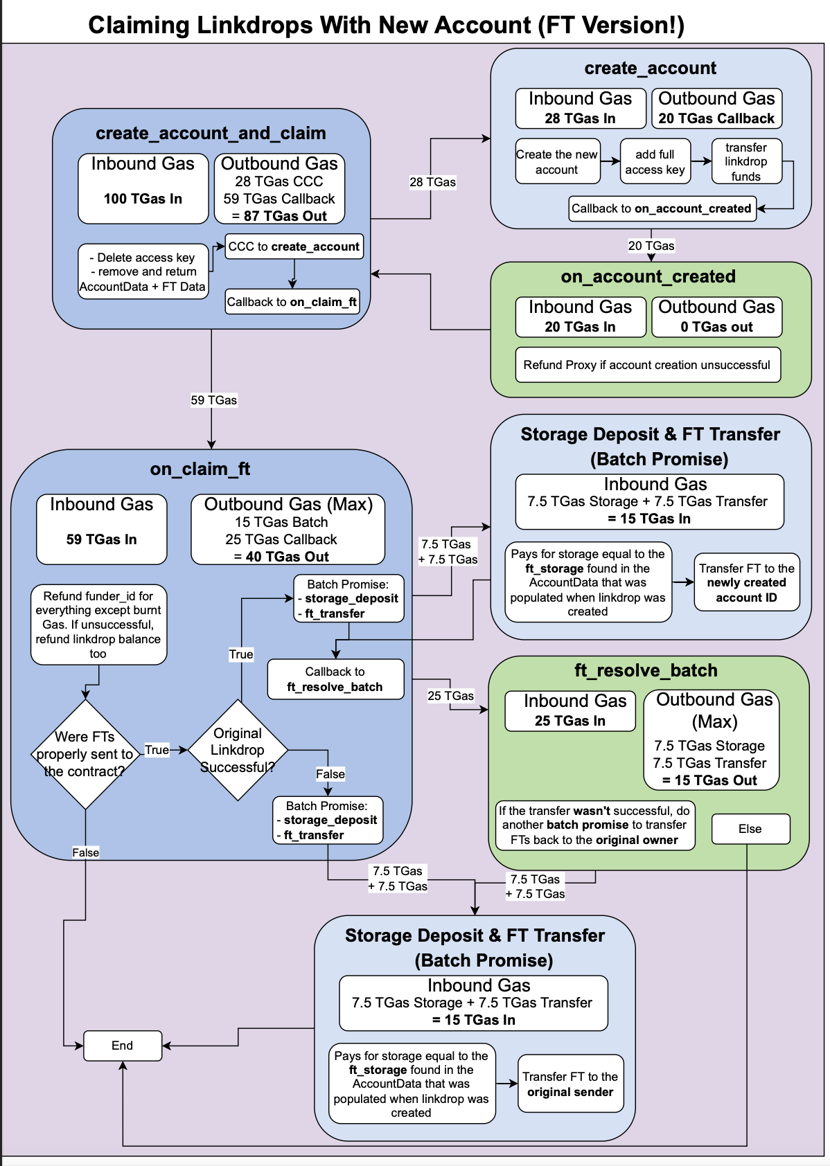 claiming-ft-linkdrops-with-new-accounts.png