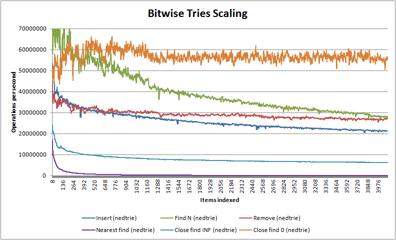 BitwiseTreesScaling.png