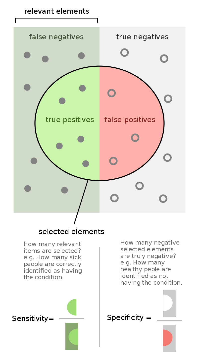 800px-Sensitivity_and_specificity.svg.png