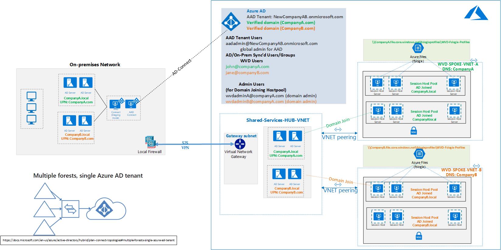 WVD-two-forest-hybrid-with-VPN-to-Azure.jpg