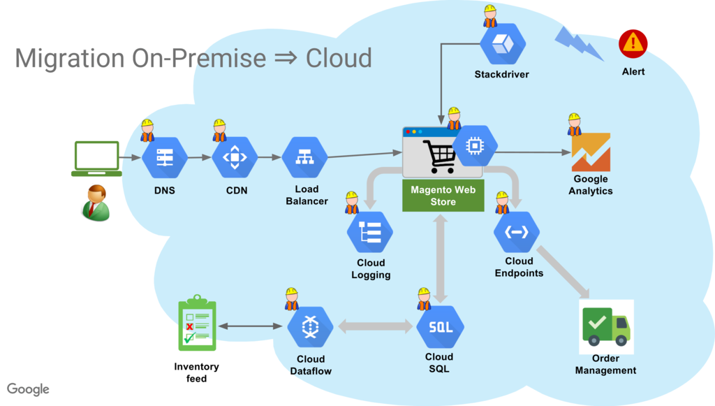 migration_onpremise_cloud.png