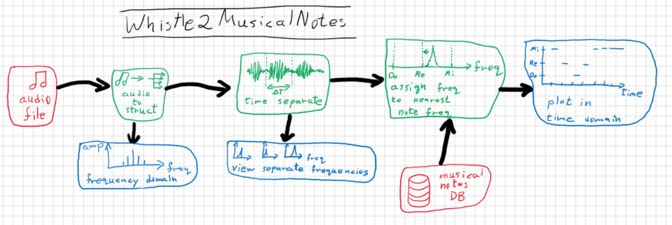 Whistle2MusicalNotes_scheme.PNG