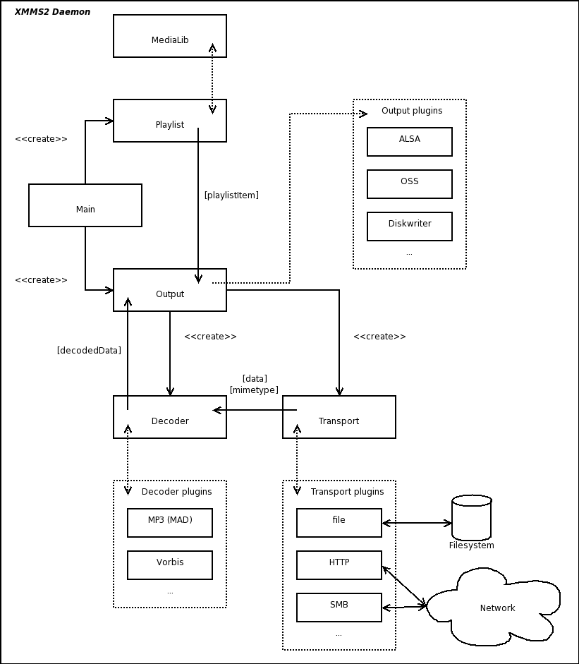 Xmms2d-arch.png