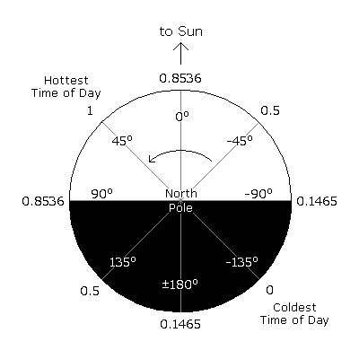 http://www.braeunig.us/KSP/AtmoTutorial/Figure03.png