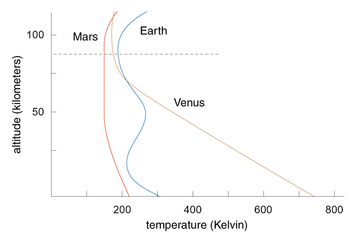 http://www.braeunig.us/KSP/AtmoTutorial/Figure04.png