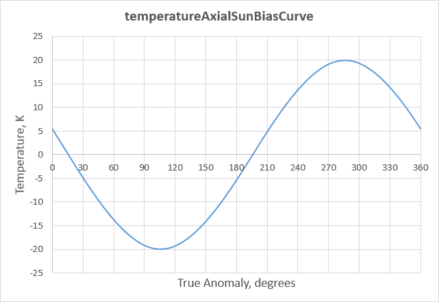 http://www.braeunig.us/KSP/AtmoTutorial/temperatureAxialSunBiasCurve.png