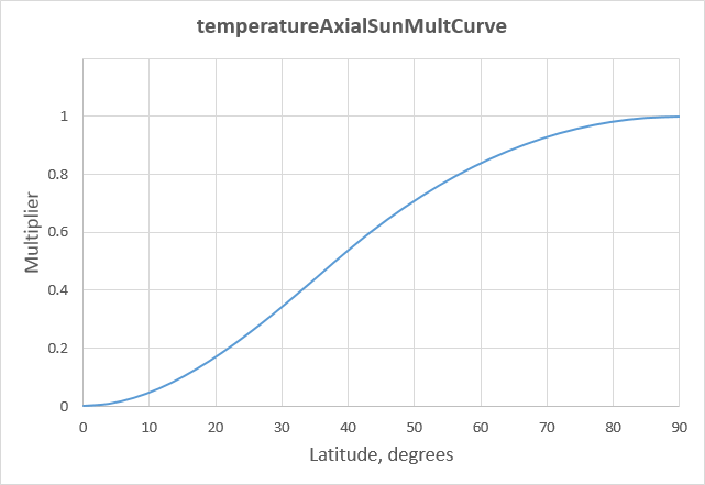 http://www.braeunig.us/KSP/AtmoTutorial/temperatureAxialSunMultCurve.png