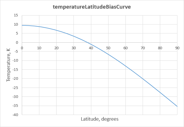 http://www.braeunig.us/KSP/AtmoTutorial/temperatureLatitudeBiasCurve.png