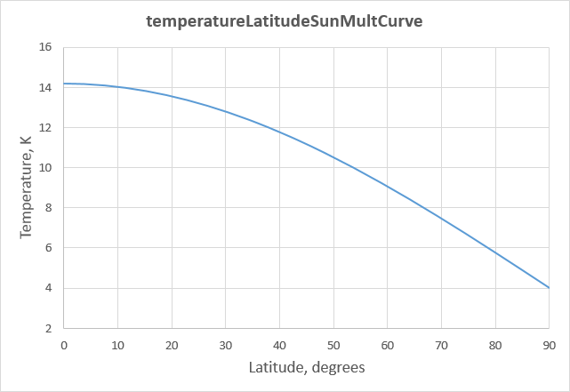 http://www.braeunig.us/KSP/AtmoTutorial/temperatureLatitudeSunMultCurve.png