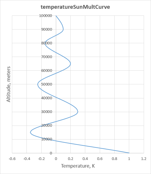 http://www.braeunig.us/KSP/AtmoTutorial/temperatureSunMultCurve.png