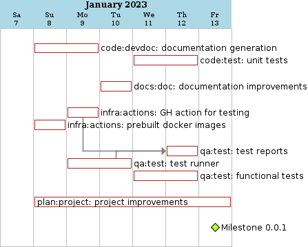 Milestone 0.0.1 diagram