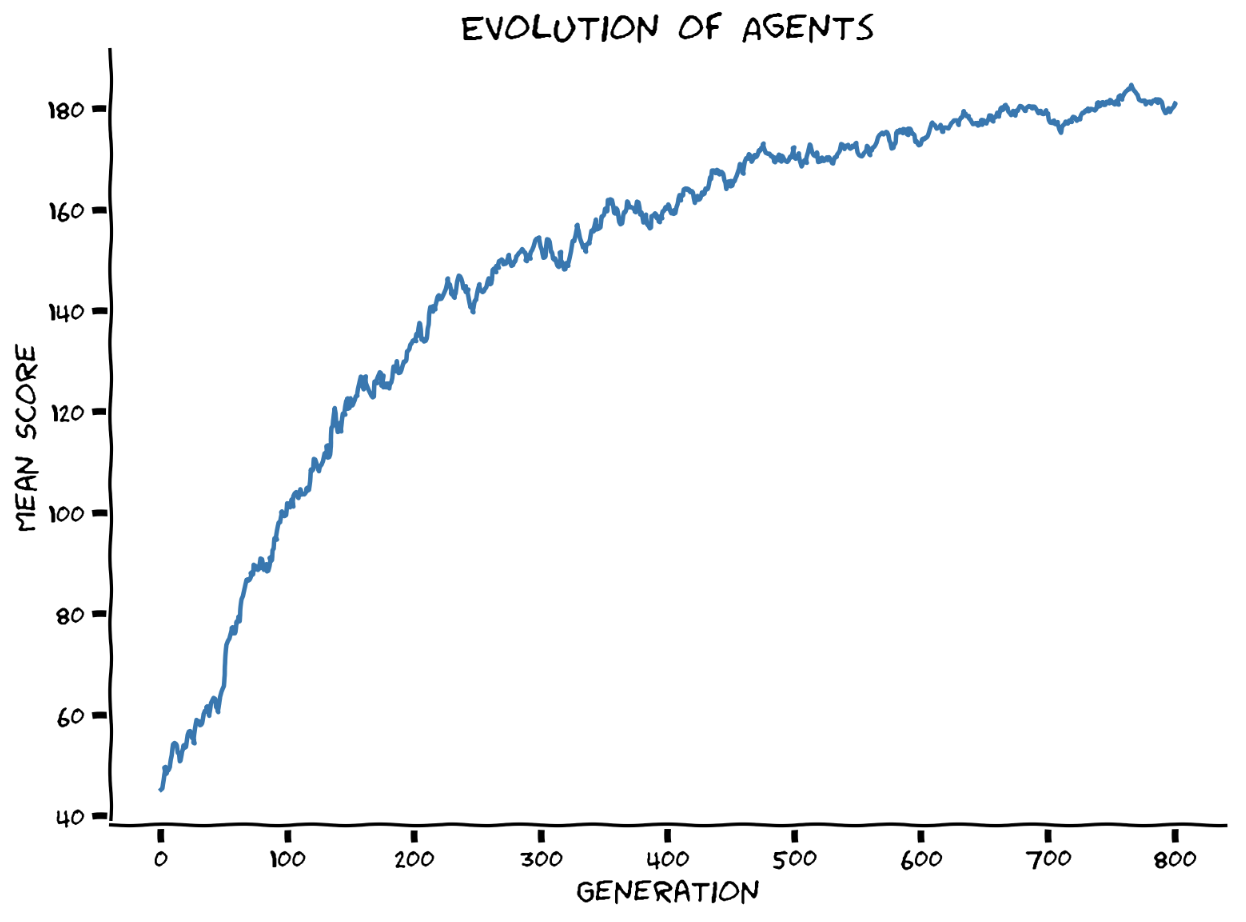 Picture which depicts the plot of mean scores per generation.