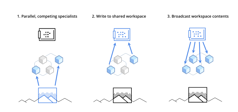 Picture which shows how a shared workspace mechanism works.