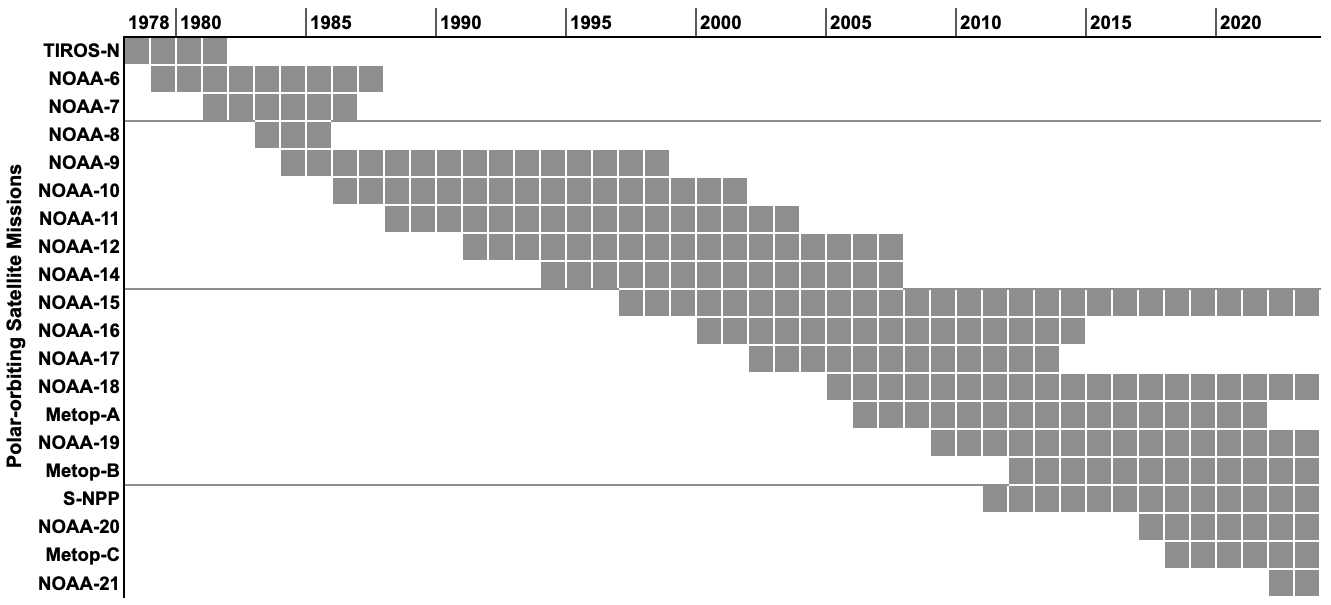 satellite timeline