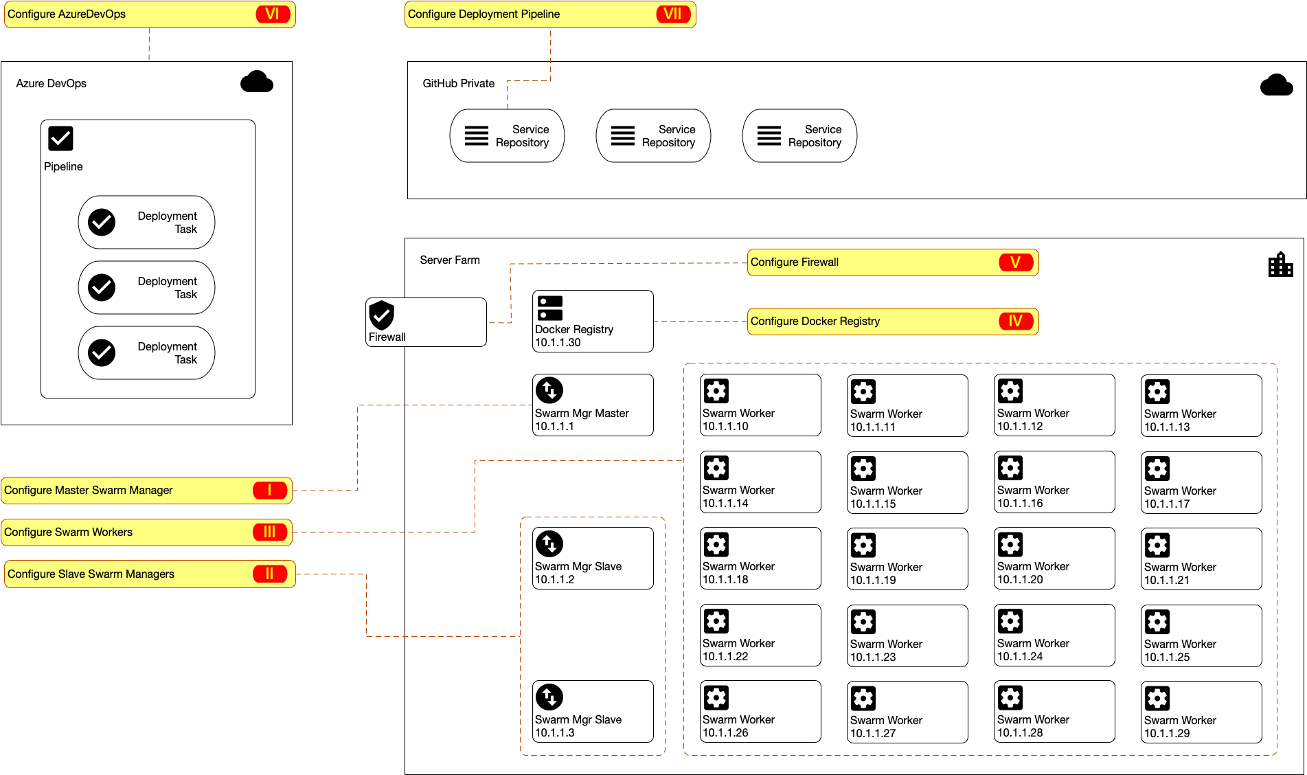 DockerSwarm-DeploymentSchema-Setup.png