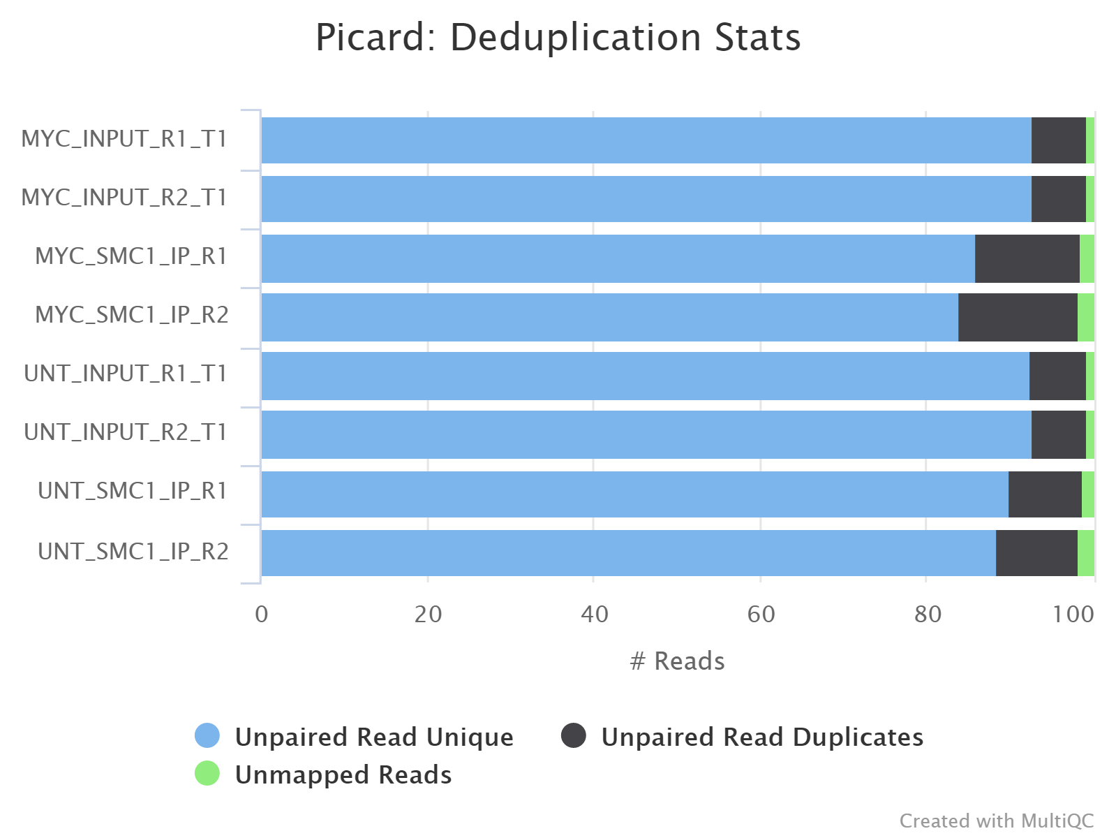 mqc_picard_deduplication_plot.png