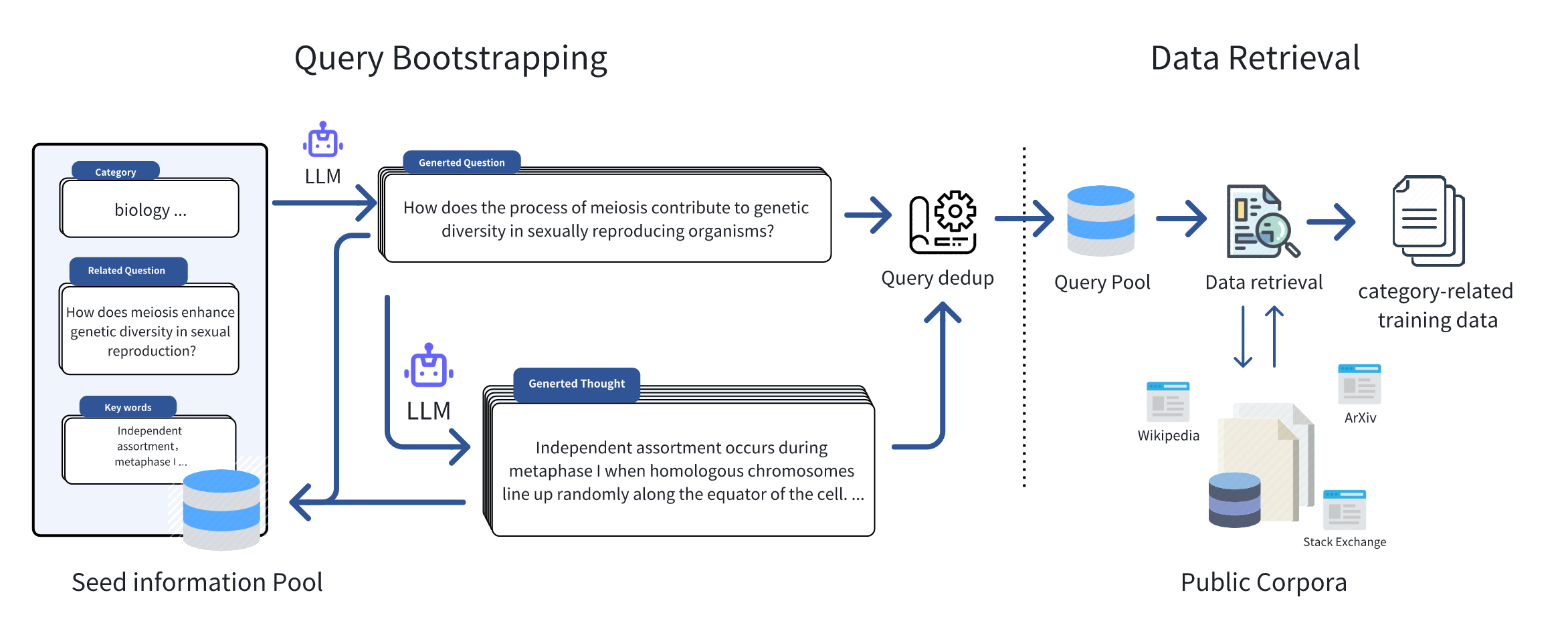 The overview of Query of CC’s two major components: Query Bootstrapping and Data Retrieval.