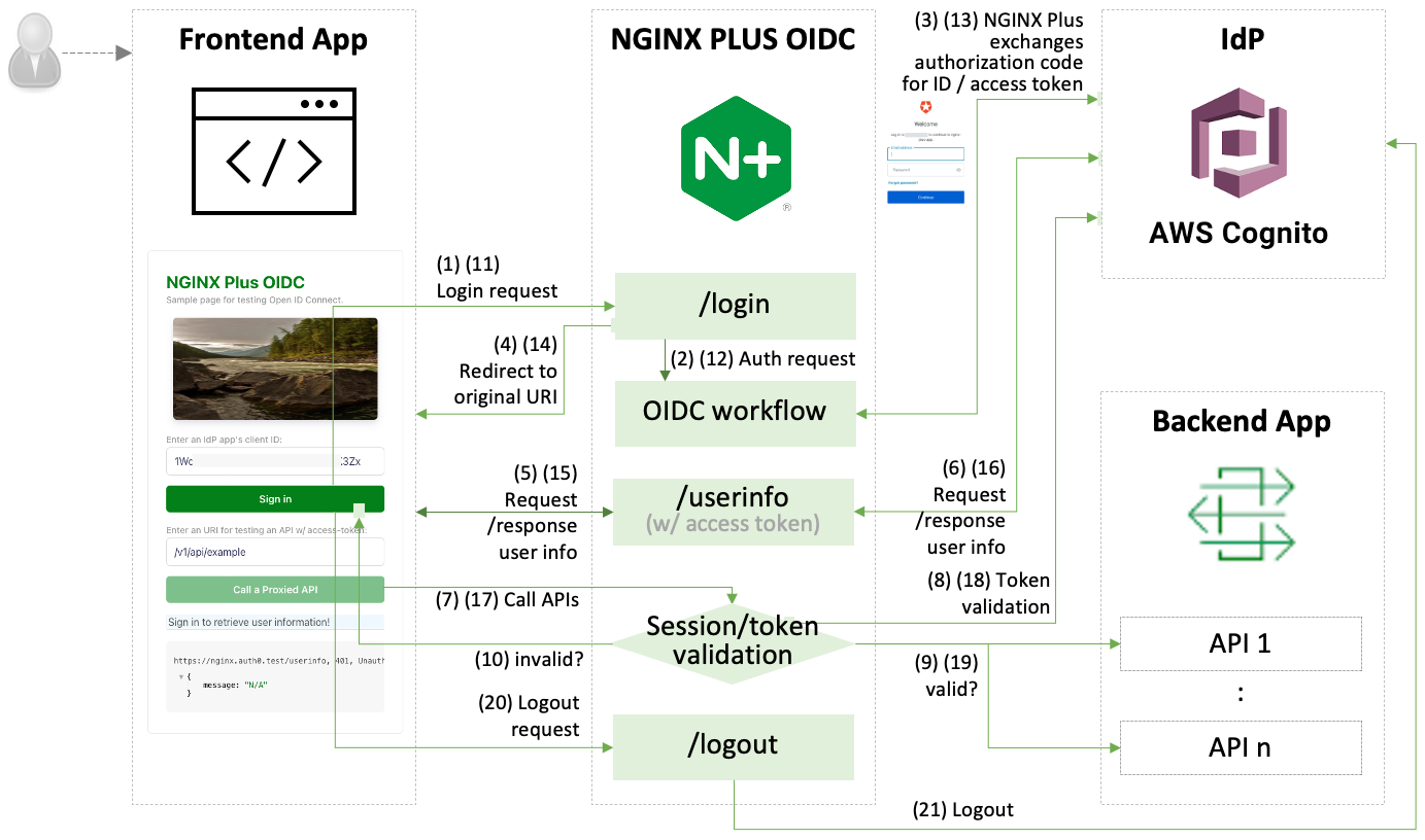 nginx-oidc-workflow.png