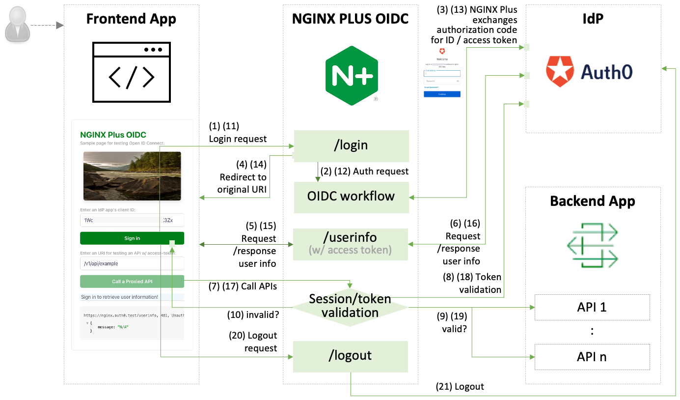 nginx-oidc-workflow.png