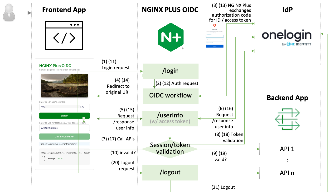 nginx-oidc-workflow.png