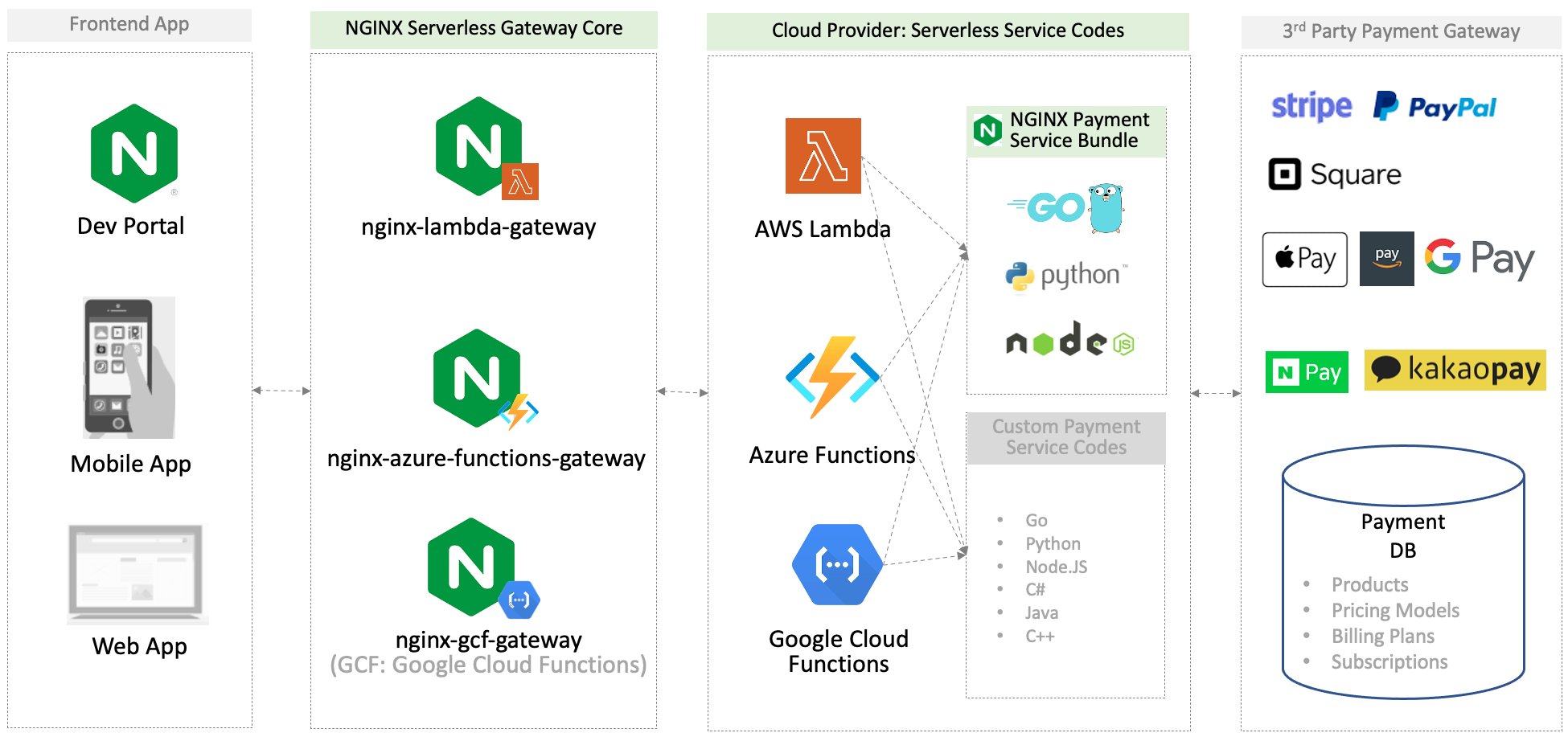 nginx-serverless-payment.png