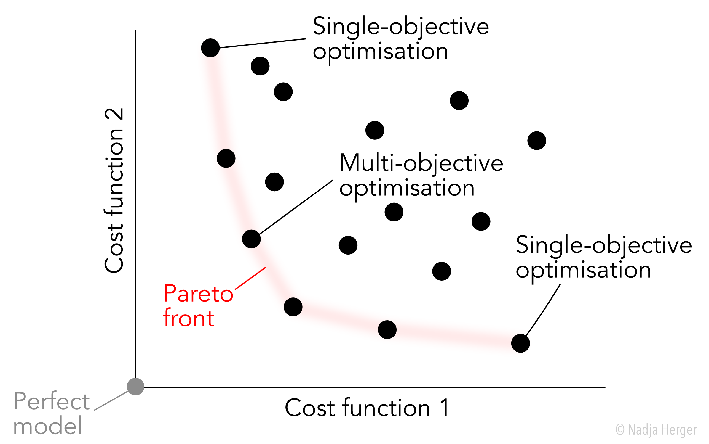 Pareto optimality