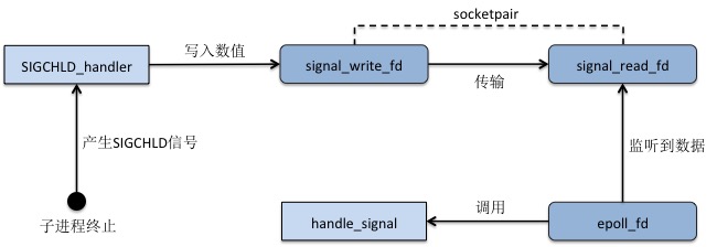 图 3-7 main()-signal_handler_init()函数处理子进程终止的过程