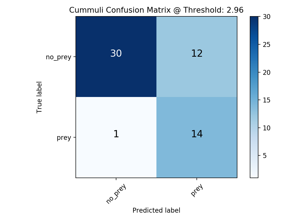 Cummuli Confusion Matrix @ Threshold_ 2.96.png