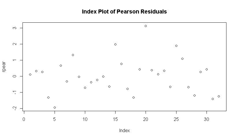 Index Plot of Pearson Residuals.jpeg