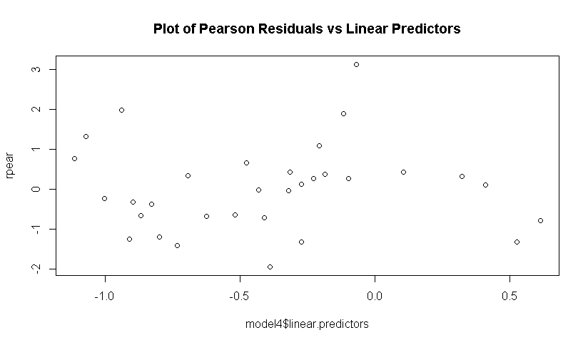 Plot of Pearson Residuals vs Linear Predictors.jpeg