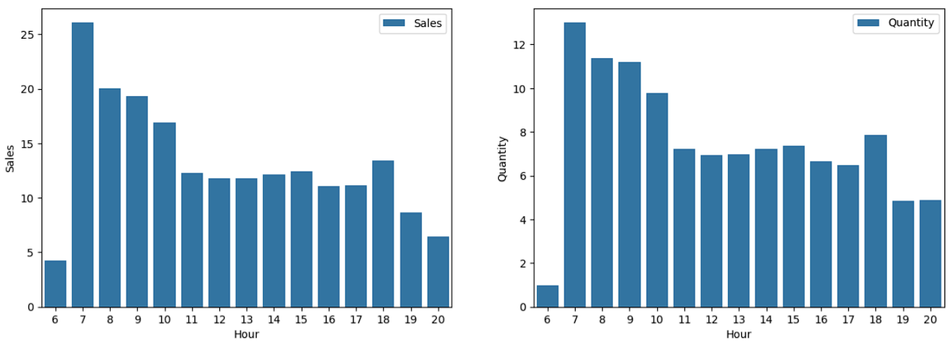 Hourly based highest sales.png