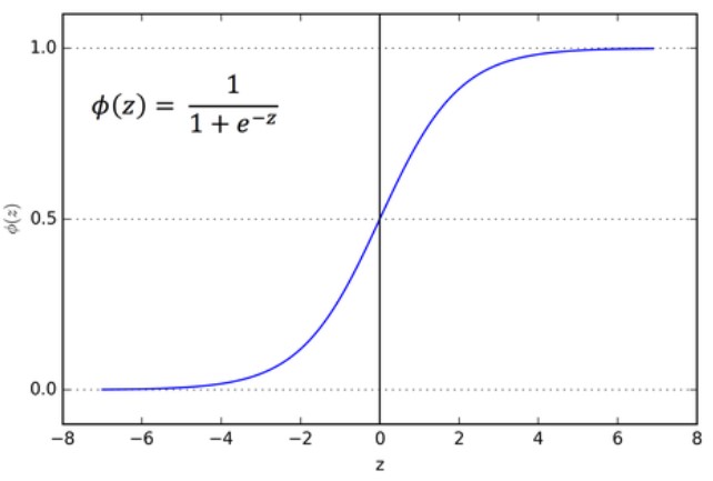 sigmoid function diagram