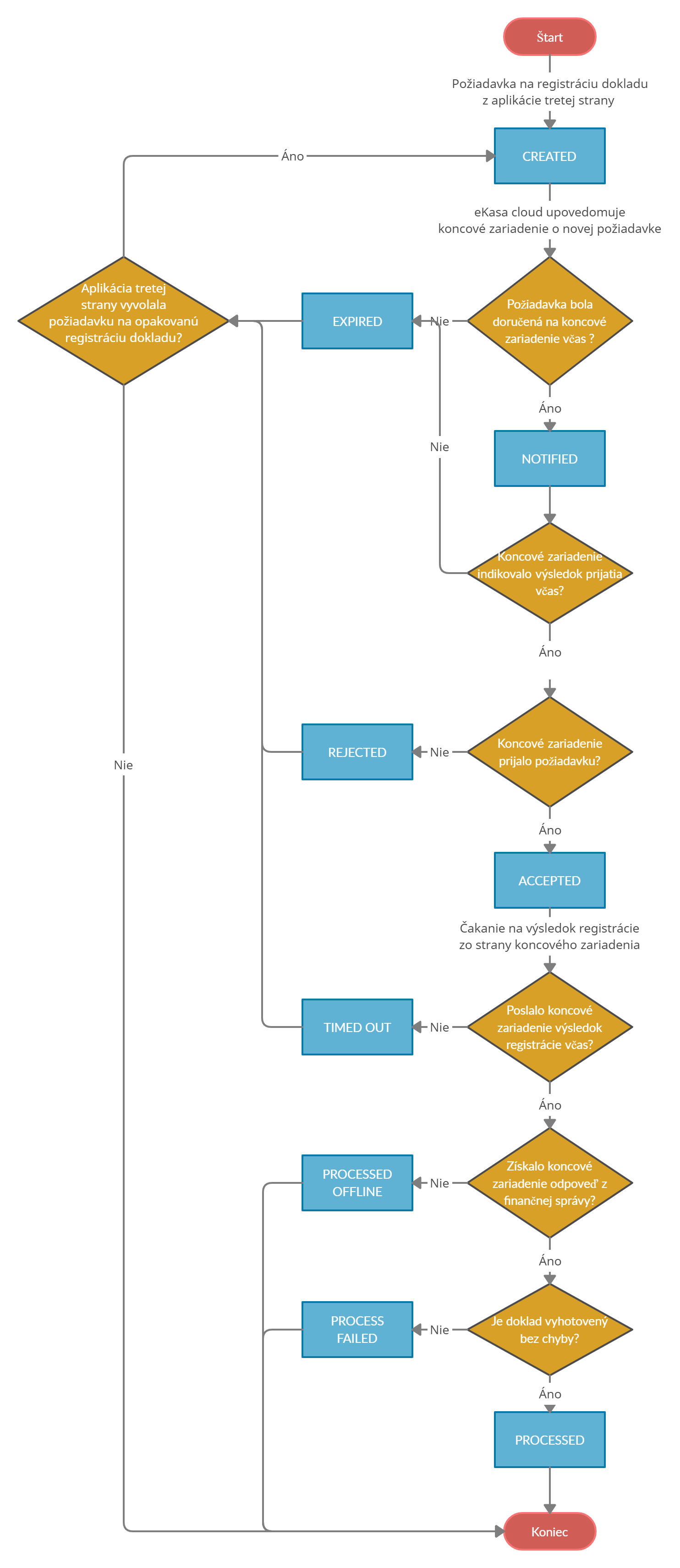 registration state diagram