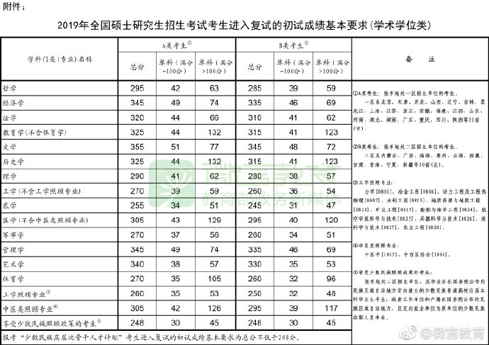 2019年国家线_学硕.jpg