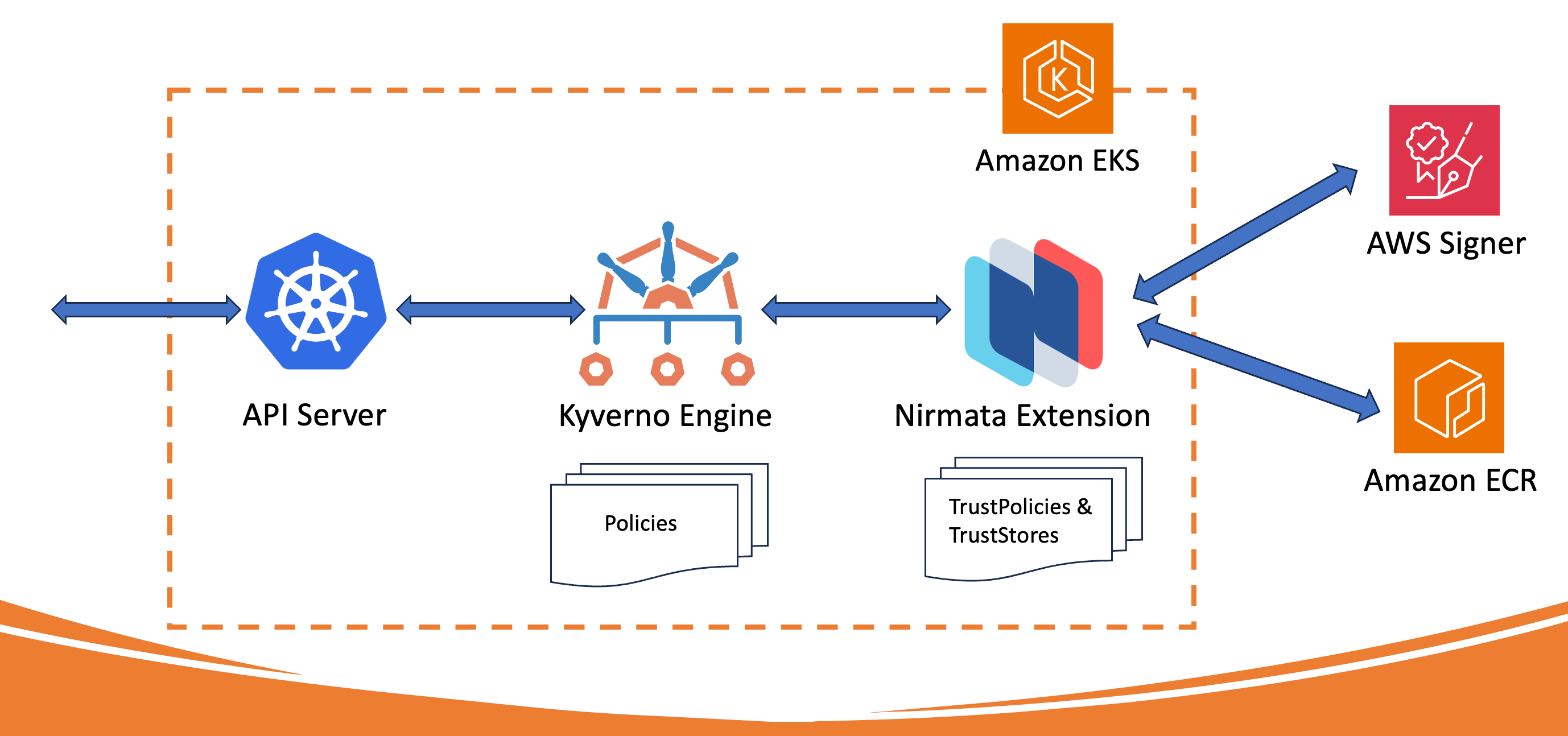 kyverno-notation-aws.png