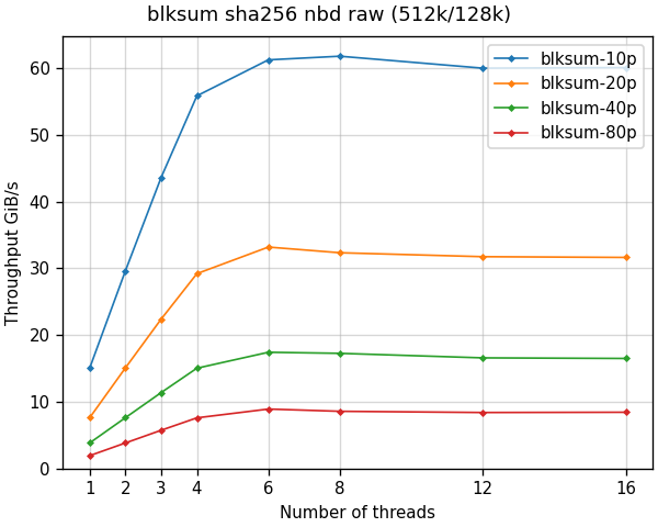 blksum-sha256-nbd-raw-r512k-b128k.png