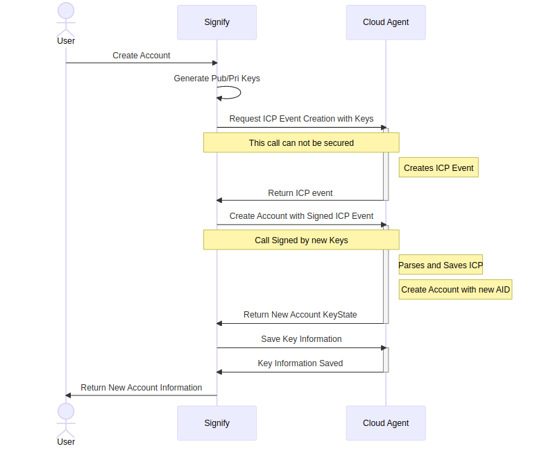 account-creation-workflow.png